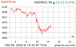 قیمت انس طلا
