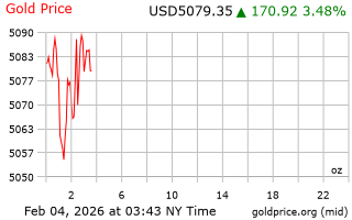 قیمت انس طلا