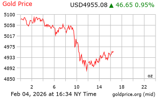 قیمت انس طلا