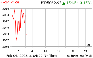 قیمت انس طلا