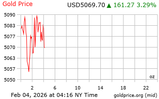 قیمت انس طلا
