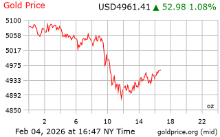 قیمت انس طلا