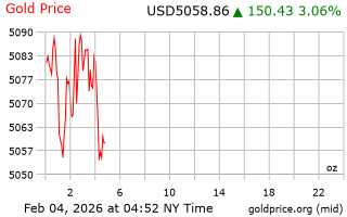 قیمت انس طلا