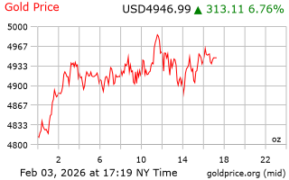 قیمت انس طلا
