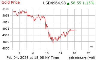 قیمت انس طلا