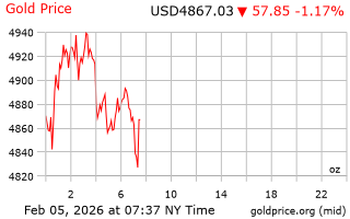 قیمت انس طلا