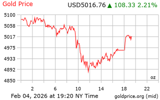 قیمت انس طلا