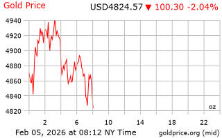 قیمت انس طلا