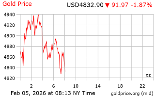 قیمت انس طلا