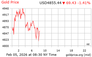 قیمت انس طلا