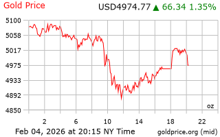 قیمت انس طلا