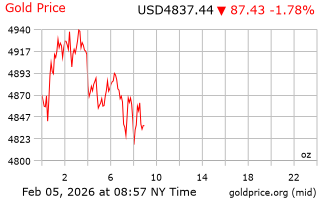 قیمت انس طلا