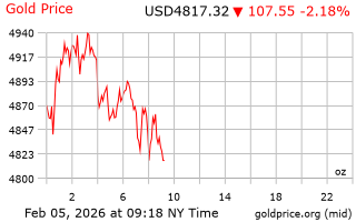 قیمت انس طلا