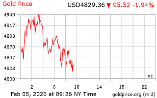 قیمت انس طلا