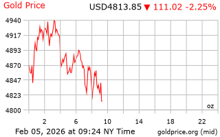 قیمت انس طلا