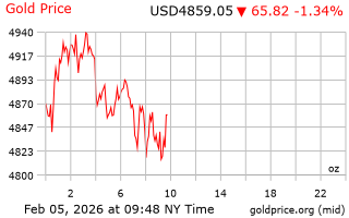 قیمت انس طلا