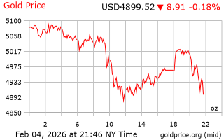 قیمت انس طلا