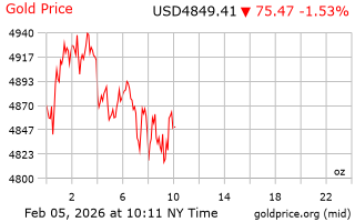 قیمت انس طلا