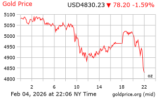 قیمت انس طلا