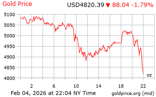 قیمت انس طلا