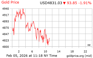 قیمت انس طلا