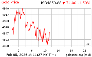 قیمت انس طلا