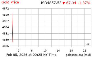 قیمت انس طلا