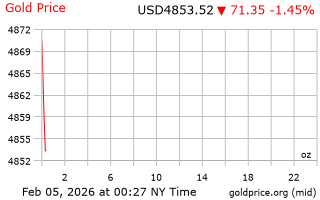 قیمت انس طلا