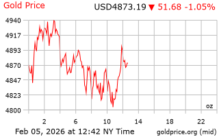 قیمت انس طلا
