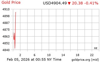 قیمت انس طلا