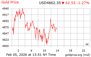 قیمت انس طلا