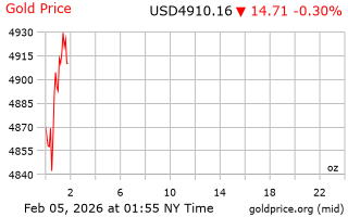 قیمت انس طلا