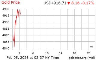 قیمت انس طلا