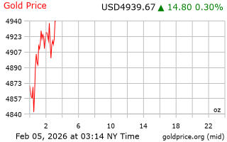 قیمت انس طلا