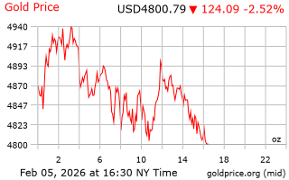 قیمت انس طلا