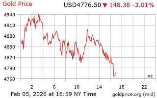 قیمت انس طلا