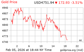قیمت انس طلا