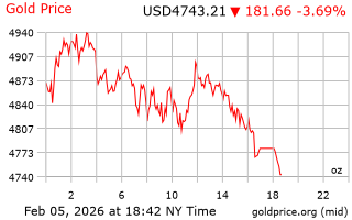 قیمت انس طلا