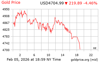 قیمت انس طلا