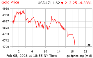 قیمت انس طلا
