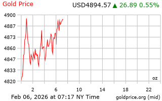 قیمت انس طلا