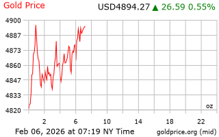 قیمت انس طلا