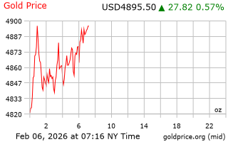 قیمت انس طلا