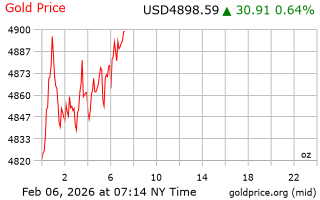 قیمت انس طلا