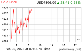 قیمت انس طلا