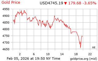 قیمت انس طلا