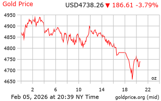 قیمت انس طلا