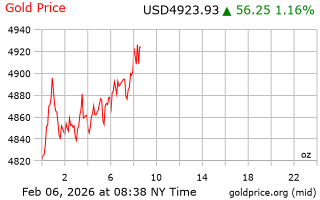 قیمت انس طلا
