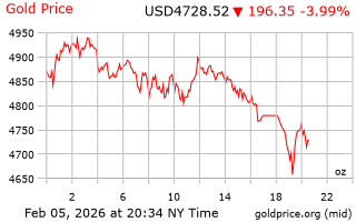 قیمت انس طلا
