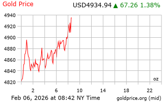 قیمت انس طلا